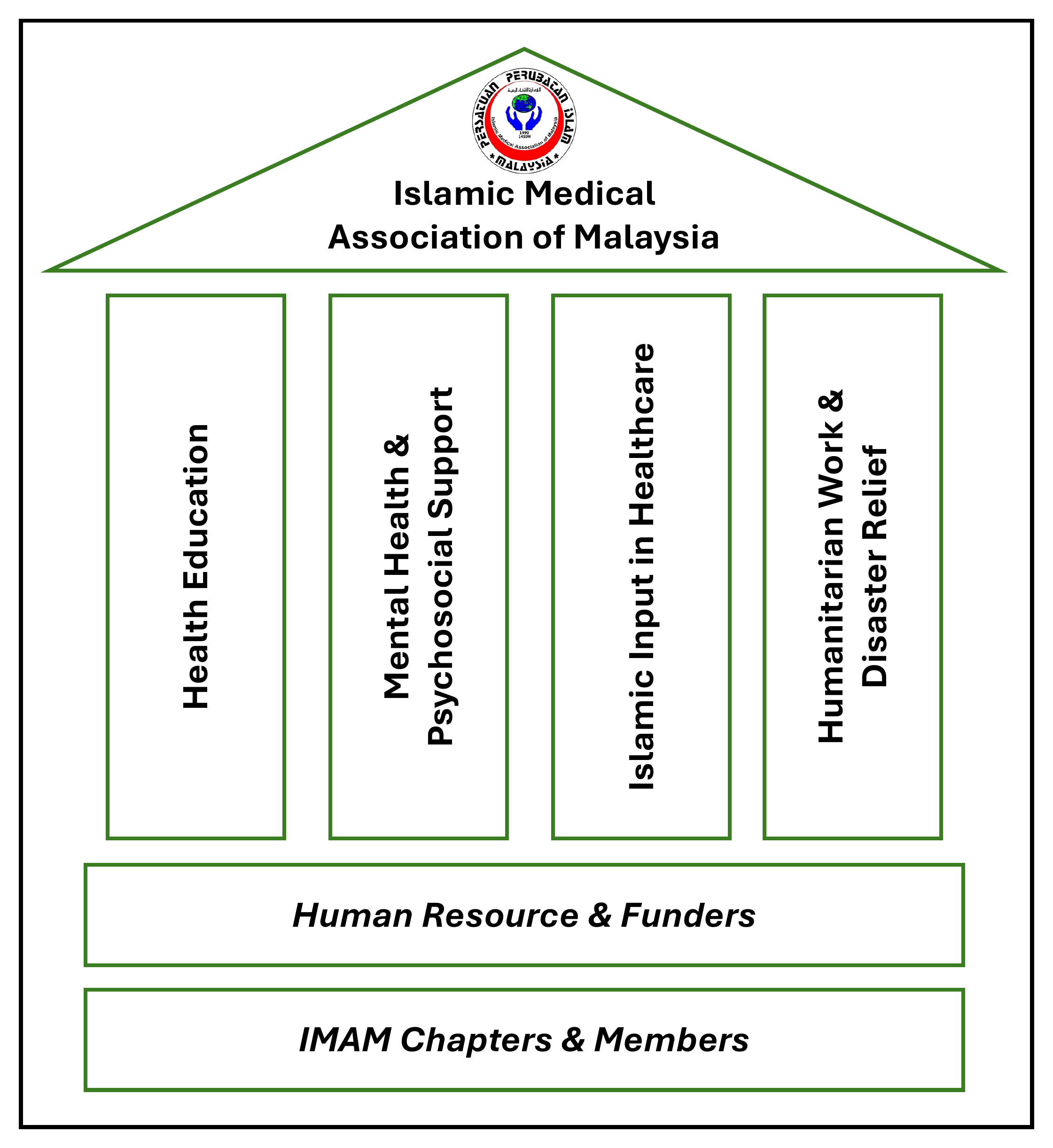 IMAM Four Pillars framework