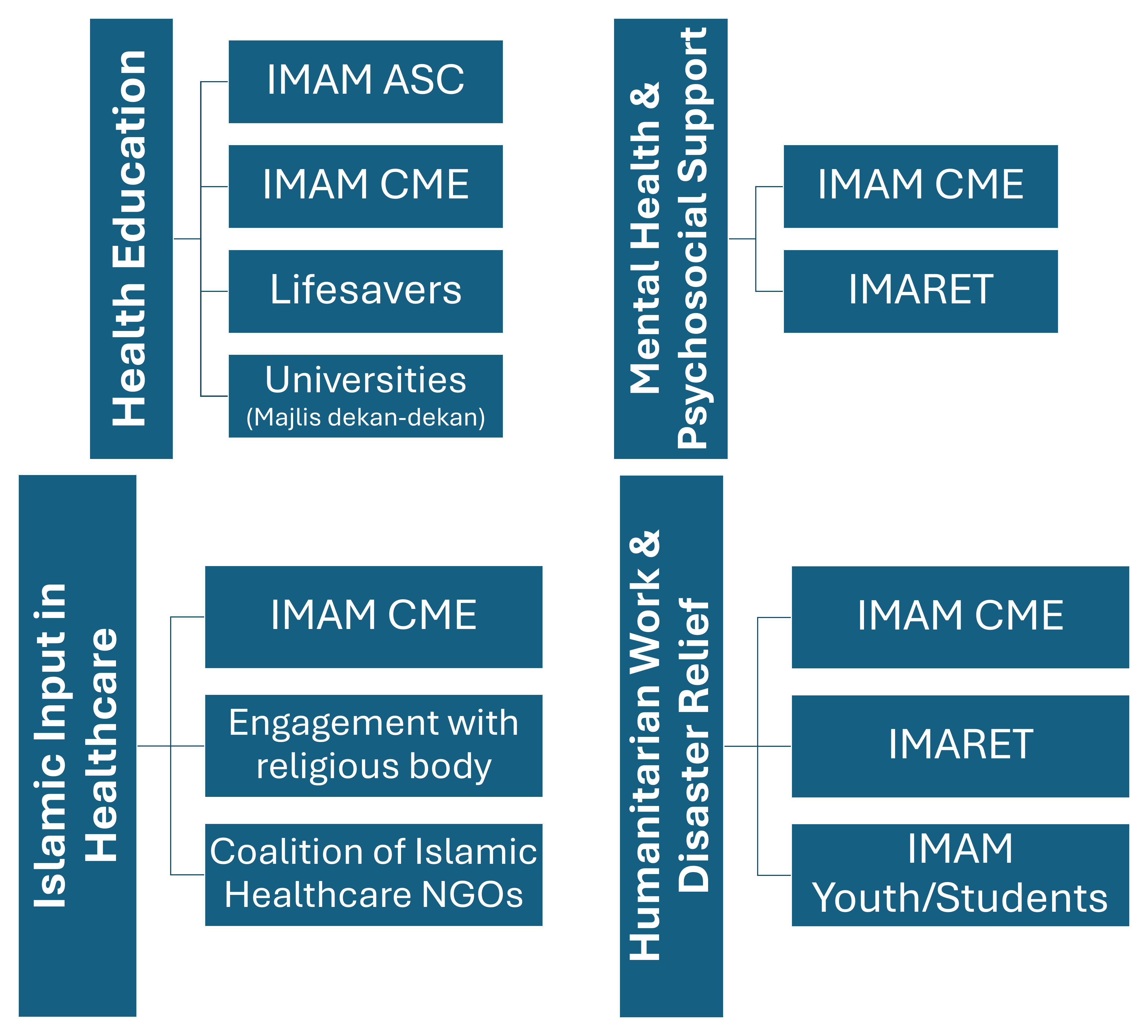 IMAM programmes mapped to the four core pillars